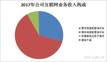 流量爆發驅動行業騰飛 北京互聯網銷售引領可視化技術高速增長